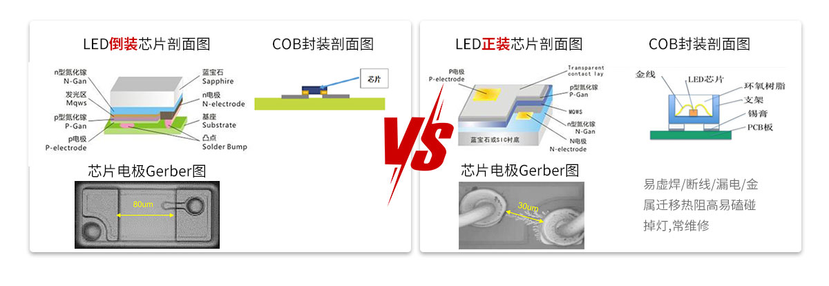 COB led technology
